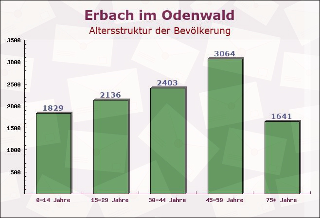 Erbach im Odenwald, Hessen - Altersstruktur der Bevölkerung