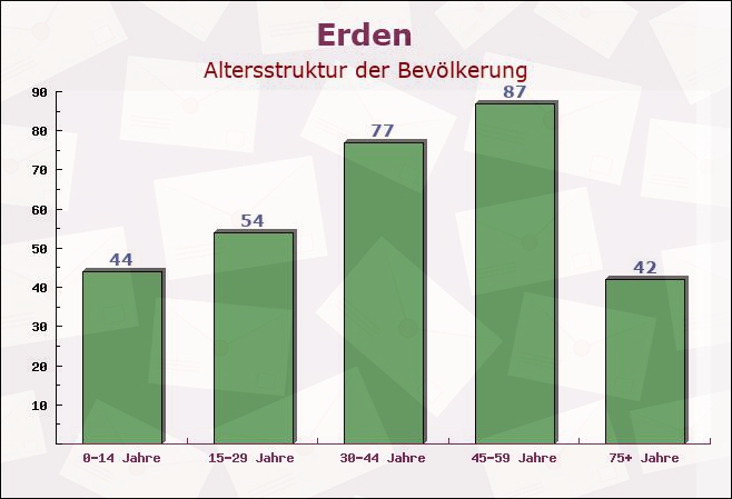 Erden, Rheinland-Pfalz - Altersstruktur der Bevölkerung