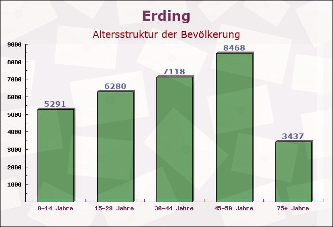 Erding, Bayern - Altersstruktur der Bevölkerung