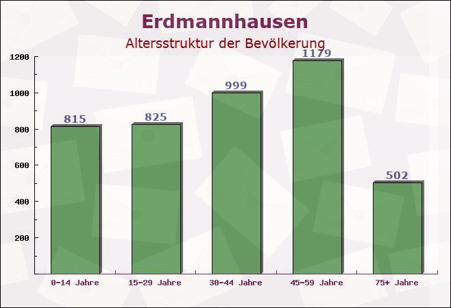 Erdmannhausen, Baden-Württemberg - Altersstruktur der Bevölkerung