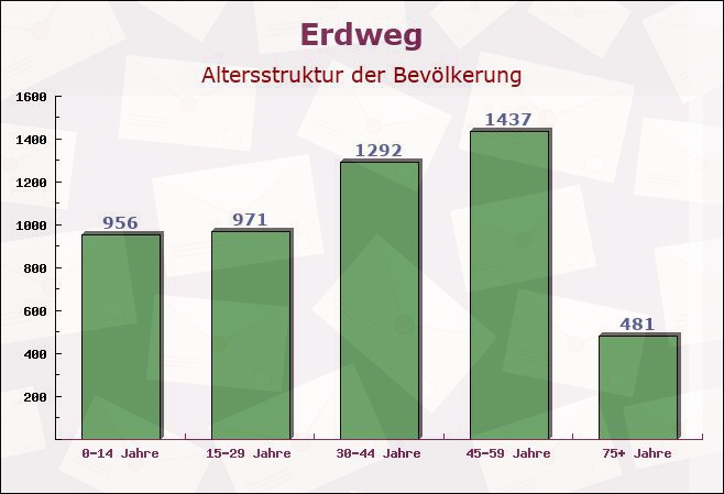 Erdweg, Bayern - Altersstruktur der Bevölkerung