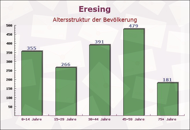 Eresing, Bayern - Altersstruktur der Bevölkerung