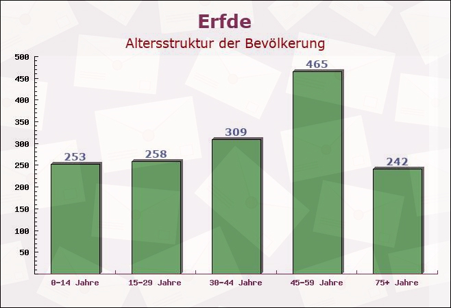 Erfde, Schleswig-Holstein - Altersstruktur der Bevölkerung