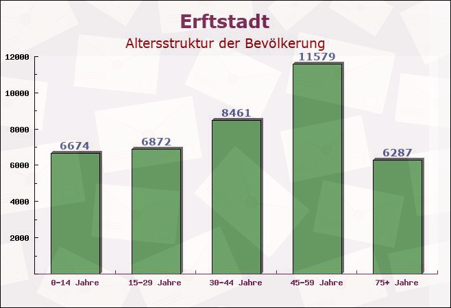 Erftstadt, Nordrhein-Westfalen - Altersstruktur der Bevölkerung