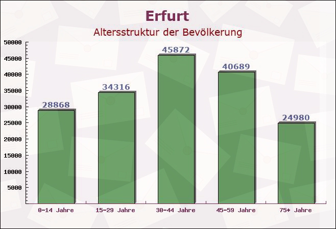 Erfurt, Thüringen - Altersstruktur der Bevölkerung