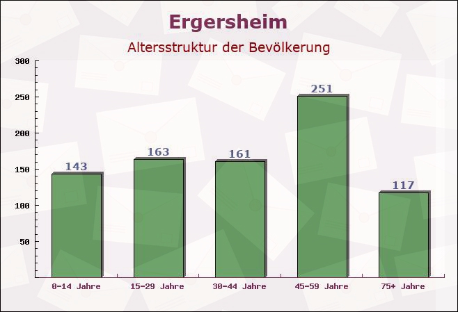 Ergersheim, Bayern - Altersstruktur der Bevölkerung