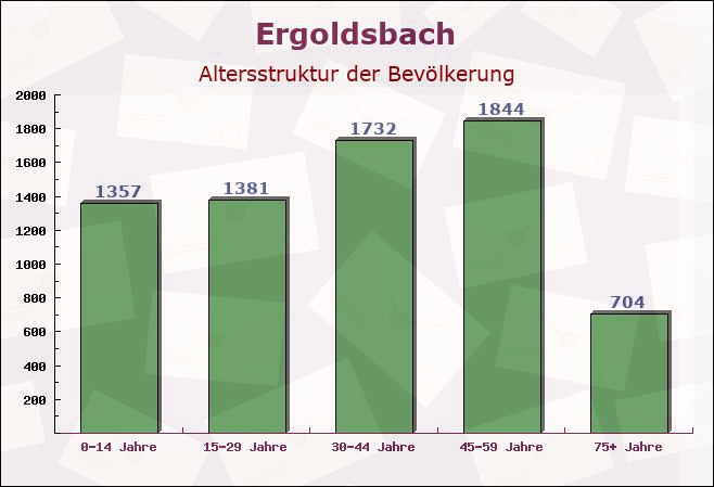 Ergoldsbach, Bayern - Altersstruktur der Bevölkerung