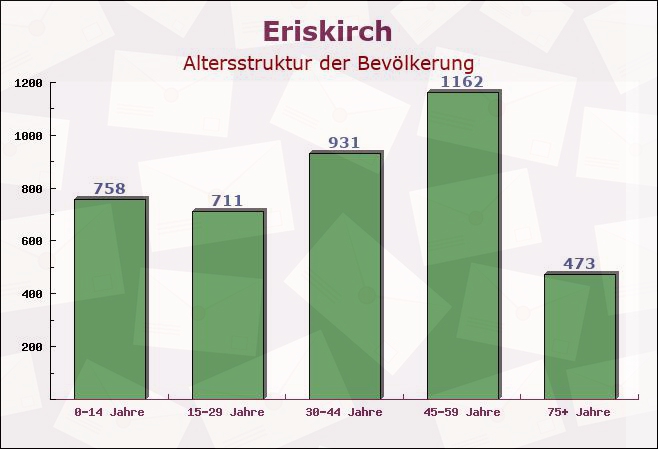 Eriskirch, Baden-Württemberg - Altersstruktur der Bevölkerung