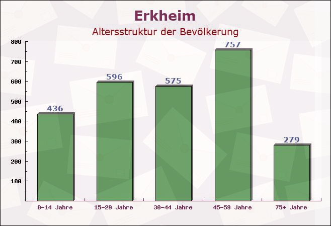 Erkheim, Bayern - Altersstruktur der Bevölkerung