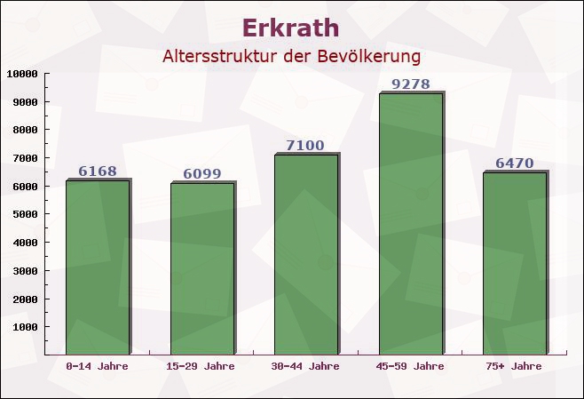 Erkrath, Nordrhein-Westfalen - Altersstruktur der Bevölkerung