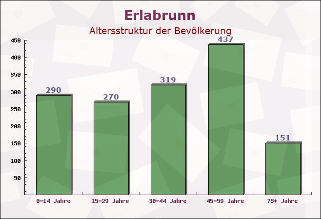 Erlabrunn, Bayern - Altersstruktur der Bevölkerung