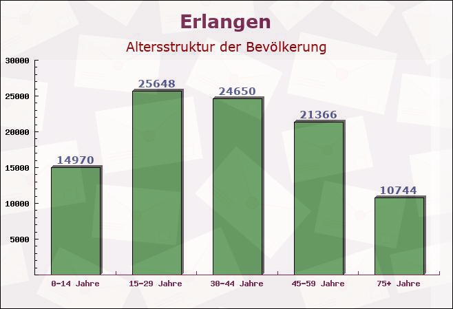 Erlangen, Bayern - Altersstruktur der Bevölkerung