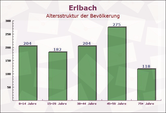 Erlbach, Sachsen - Altersstruktur der Bevölkerung