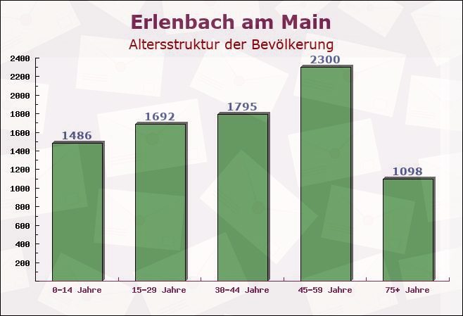 Erlenbach am Main, Bayern - Altersstruktur der Bevölkerung