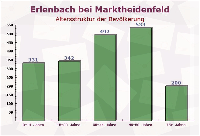 Erlenbach bei Marktheidenfeld, Bayern - Altersstruktur der Bevölkerung