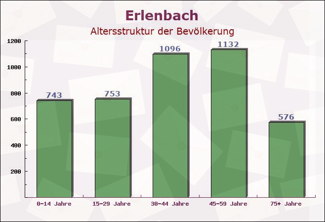 Erlenbach, Baden-Württemberg - Altersstruktur der Bevölkerung