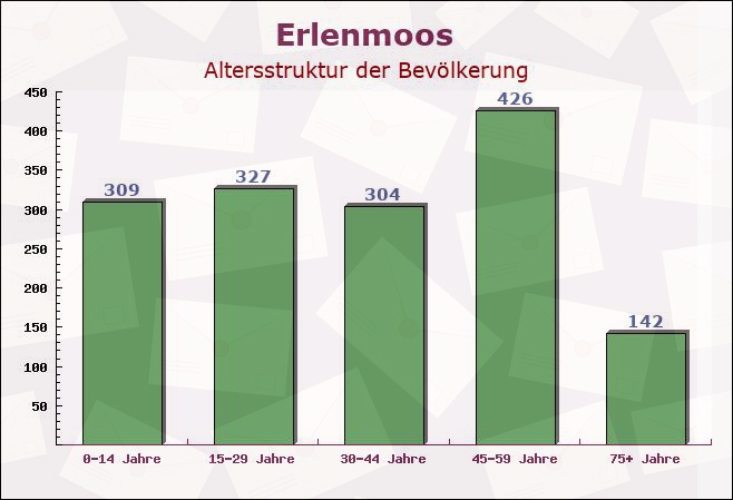 Erlenmoos, Baden-Württemberg - Altersstruktur der Bevölkerung