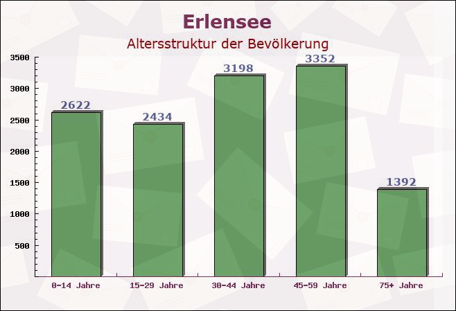 Erlensee, Hessen - Altersstruktur der Bevölkerung