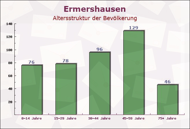 Ermershausen, Bayern - Altersstruktur der Bevölkerung