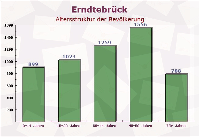 Erndtebrück, Nordrhein-Westfalen - Altersstruktur der Bevölkerung