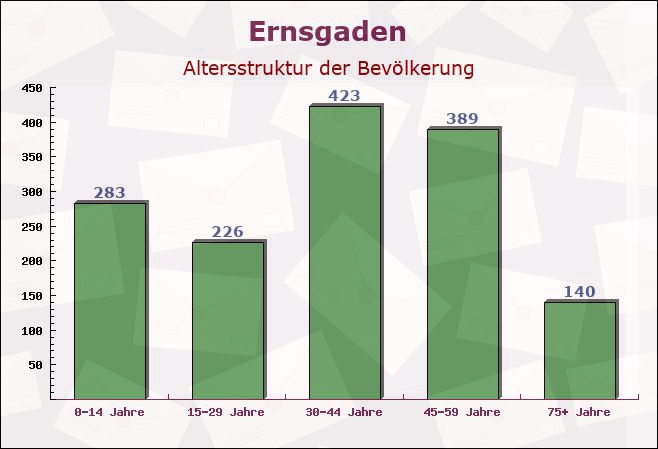 Ernsgaden, Bayern - Altersstruktur der Bevölkerung