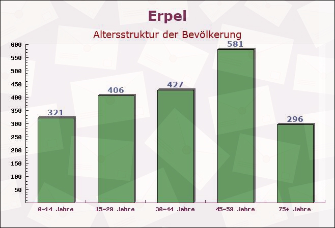 Erpel, Rheinland-Pfalz - Altersstruktur der Bevölkerung