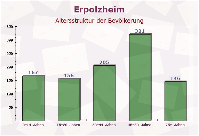 Erpolzheim, Rheinland-Pfalz - Altersstruktur der Bevölkerung