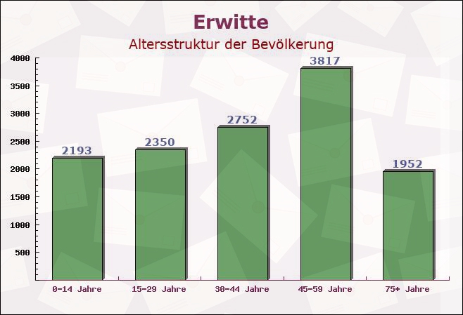 Erwitte, Nordrhein-Westfalen - Altersstruktur der Bevölkerung