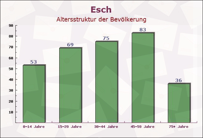 Esch, Nordrhein-Westfalen - Altersstruktur der Bevölkerung