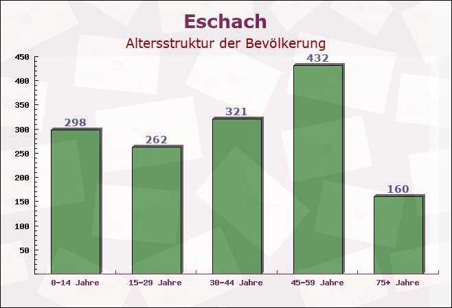 Eschach, Baden-Württemberg - Altersstruktur der Bevölkerung