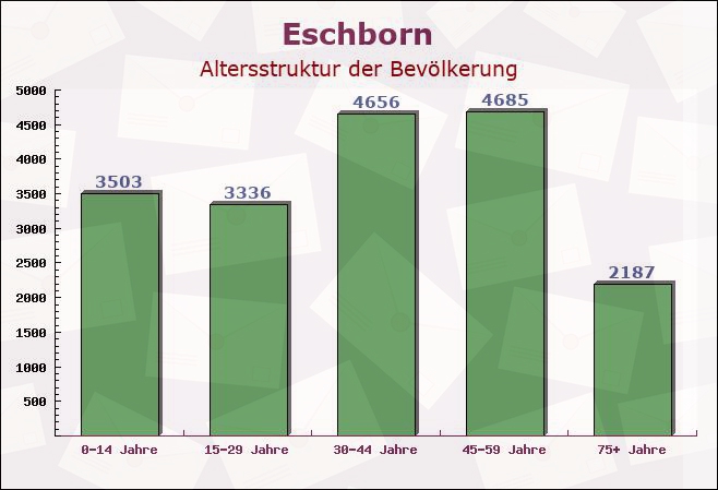 Eschborn, Hessen - Altersstruktur der Bevölkerung