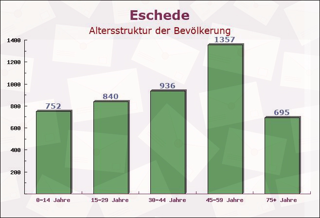 Eschede, Niedersachsen - Altersstruktur der Bevölkerung