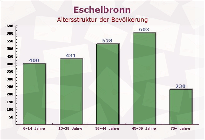 Eschelbronn, Baden-Württemberg - Altersstruktur der Bevölkerung