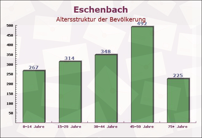 Eschenbach, Baden-Württemberg - Altersstruktur der Bevölkerung