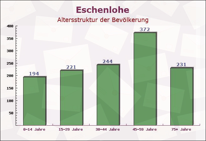 Eschenlohe, Bayern - Altersstruktur der Bevölkerung