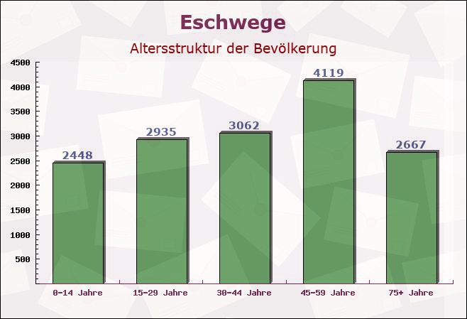 Eschwege, Hessen - Altersstruktur der Bevölkerung