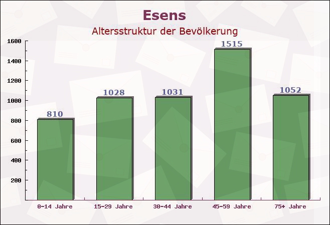 Esens, Niedersachsen - Altersstruktur der Bevölkerung