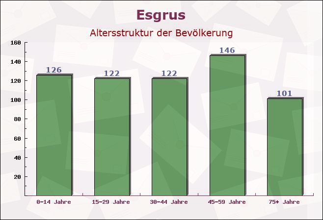 Esgrus, Schleswig-Holstein - Altersstruktur der Bevölkerung