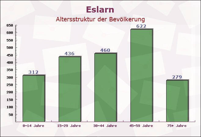 Eslarn, Bayern - Altersstruktur der Bevölkerung