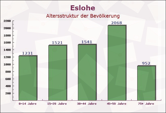 Eslohe, Nordrhein-Westfalen - Altersstruktur der Bevölkerung