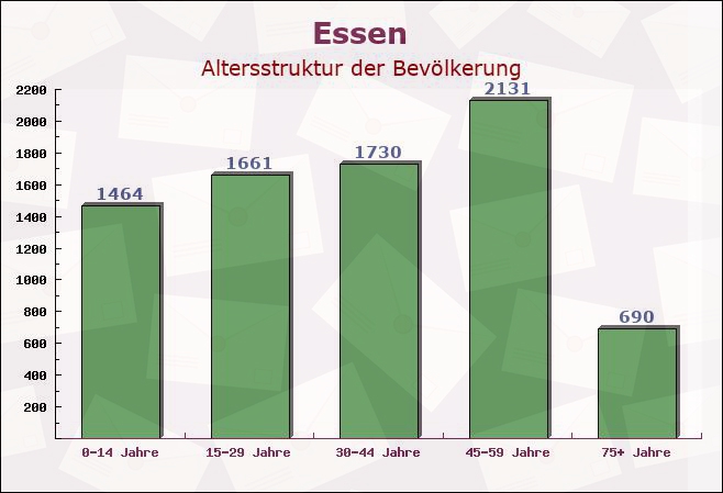 Essen, Niedersachsen - Altersstruktur der Bevölkerung