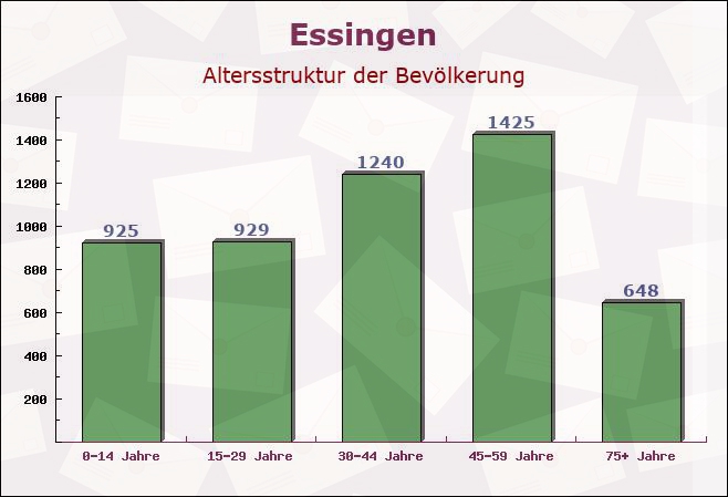 Essingen, Baden-Württemberg - Altersstruktur der Bevölkerung