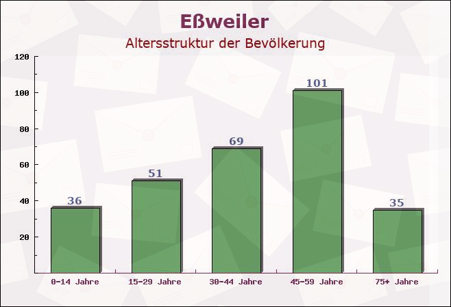 Eßweiler, Rheinland-Pfalz - Altersstruktur der Bevölkerung