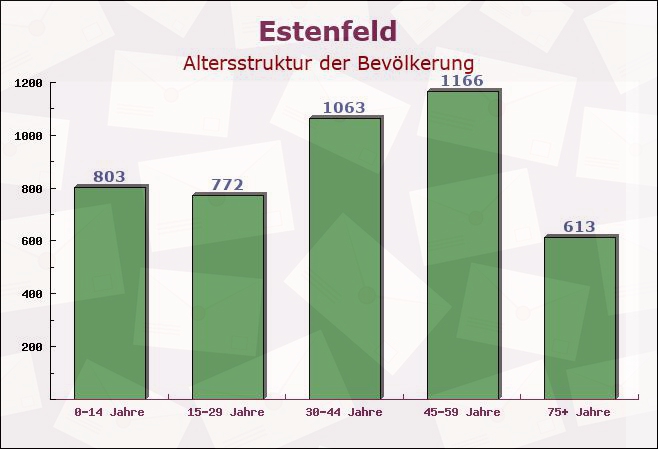 Estenfeld, Bayern - Altersstruktur der Bevölkerung