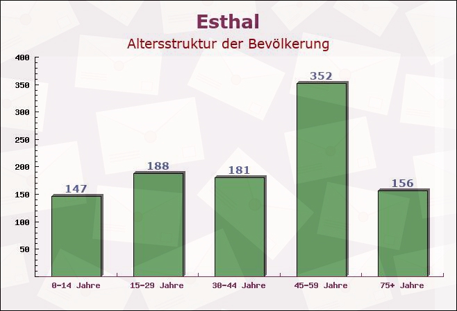 Esthal, Rheinland-Pfalz - Altersstruktur der Bevölkerung