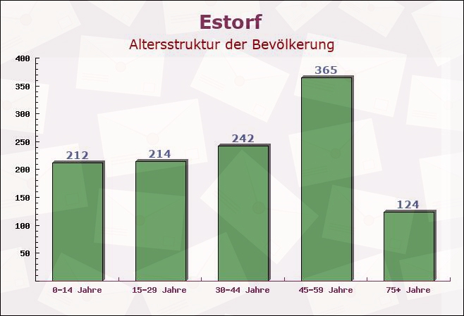 Estorf, Niedersachsen - Altersstruktur der Bevölkerung