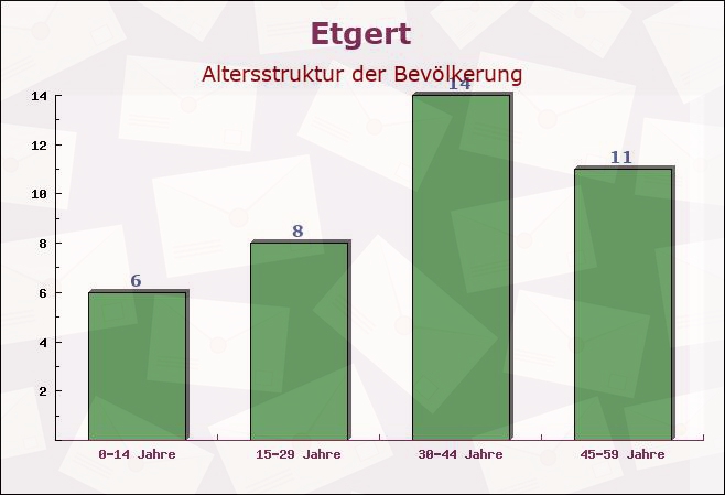 Etgert, Rheinland-Pfalz - Altersstruktur der Bevölkerung