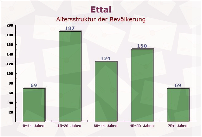 Ettal, Bayern - Altersstruktur der Bevölkerung