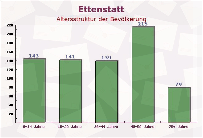 Ettenstatt, Bayern - Altersstruktur der Bevölkerung