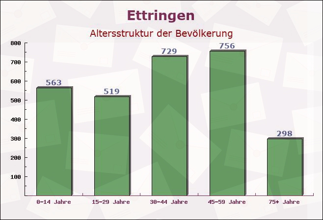 Ettringen, Bayern - Altersstruktur der Bevölkerung